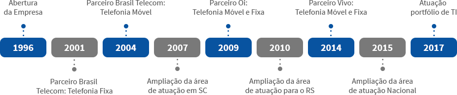 Zipway - Inteligncia em Telecom e TI | Vivo - Parceiro Empresa -
